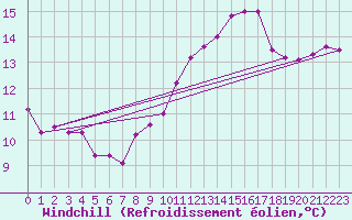 Courbe du refroidissement olien pour Torino / Bric Della Croce