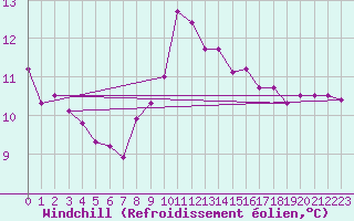 Courbe du refroidissement olien pour Leucate (11)