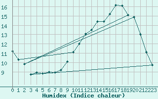 Courbe de l'humidex pour Saint-Bonnet-de-Bellac (87)