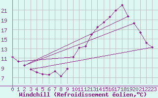 Courbe du refroidissement olien pour Voiron (38)