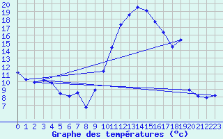 Courbe de tempratures pour Montlimar (26)