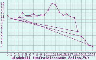 Courbe du refroidissement olien pour Gourdon (46)