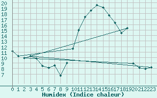 Courbe de l'humidex pour Montlimar (26)