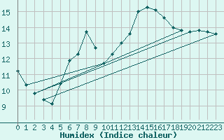 Courbe de l'humidex pour Chemnitz