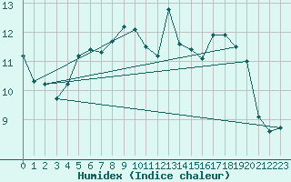 Courbe de l'humidex pour Lyngor Fyr