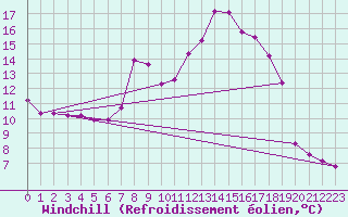Courbe du refroidissement olien pour Grenoble/agglo Saint-Martin-d