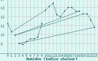 Courbe de l'humidex pour Sorcy-Bauthmont (08)