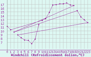 Courbe du refroidissement olien pour Plouguerneau (29)