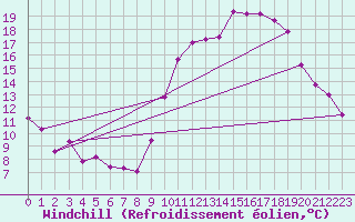 Courbe du refroidissement olien pour Rennes (35)