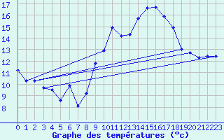 Courbe de tempratures pour Ste (34)