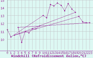 Courbe du refroidissement olien pour Cabo Peas