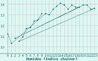 Courbe de l'humidex pour Storoen