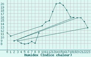 Courbe de l'humidex pour Mcon (71)