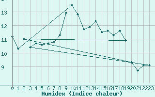 Courbe de l'humidex pour Jomfruland Fyr