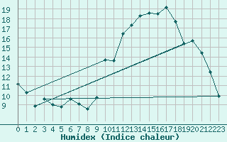 Courbe de l'humidex pour Rennes (35)