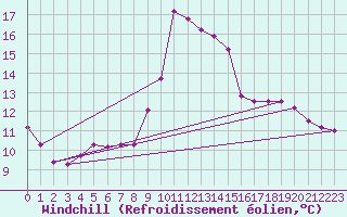 Courbe du refroidissement olien pour Orlu - Les Ioules (09)