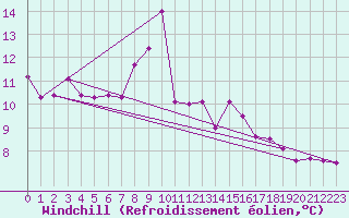 Courbe du refroidissement olien pour Hoogeveen Aws