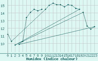 Courbe de l'humidex pour Nancy - Essey (54)