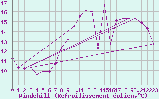 Courbe du refroidissement olien pour Chivres (Be)