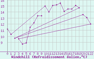 Courbe du refroidissement olien pour Strathallan