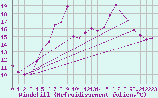 Courbe du refroidissement olien pour Korsnas Bredskaret