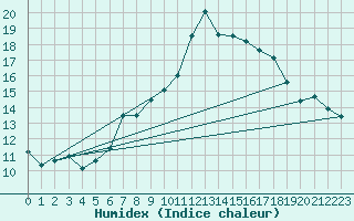 Courbe de l'humidex pour La Dle (Sw)