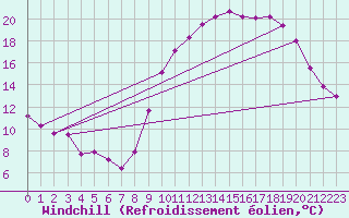 Courbe du refroidissement olien pour Chartres (28)