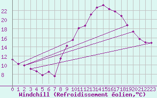 Courbe du refroidissement olien pour Grimentz (Sw)