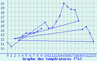 Courbe de tempratures pour Pouzauges (85)