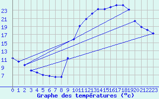 Courbe de tempratures pour Eygliers (05)