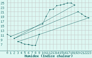 Courbe de l'humidex pour Eygliers (05)