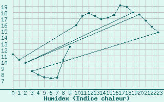 Courbe de l'humidex pour Pertuis - Grand Cros (84)