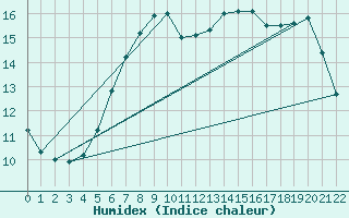 Courbe de l'humidex pour Beitem (Be)