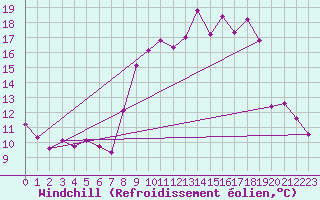 Courbe du refroidissement olien pour Saint-Andr-en-Terre-Plaine (89)