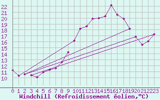 Courbe du refroidissement olien pour Saint-Georges-d