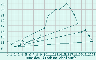 Courbe de l'humidex pour Lhospitalet (46)