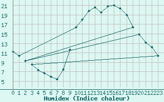 Courbe de l'humidex pour Bras (83)