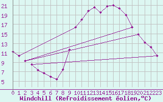 Courbe du refroidissement olien pour Bras (83)