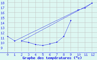 Courbe de tempratures pour Valmy (51)