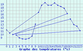 Courbe de tempratures pour Cogolin (83)