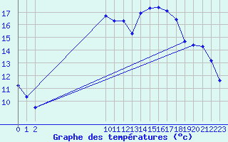 Courbe de tempratures pour Pouzauges (85)