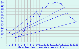 Courbe de tempratures pour Marham