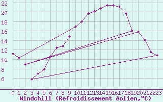 Courbe du refroidissement olien pour Weissenburg
