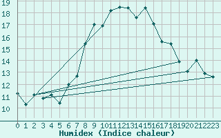 Courbe de l'humidex pour Locarno (Sw)