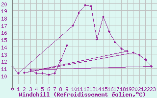 Courbe du refroidissement olien pour Bridel (Lu)