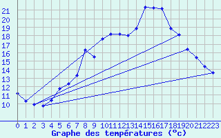 Courbe de tempratures pour Groebming