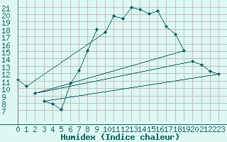 Courbe de l'humidex pour Elzach-Fisnacht
