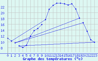 Courbe de tempratures pour Lagarrigue (81)