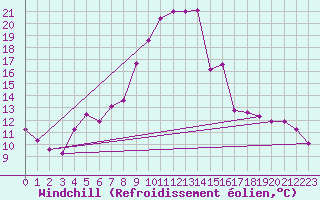 Courbe du refroidissement olien pour Charleville-Mzires / Mohon (08)