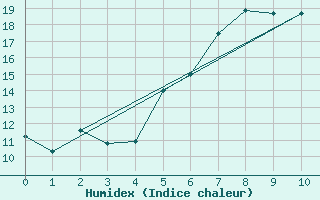 Courbe de l'humidex pour Berka, Bad (Flugplat